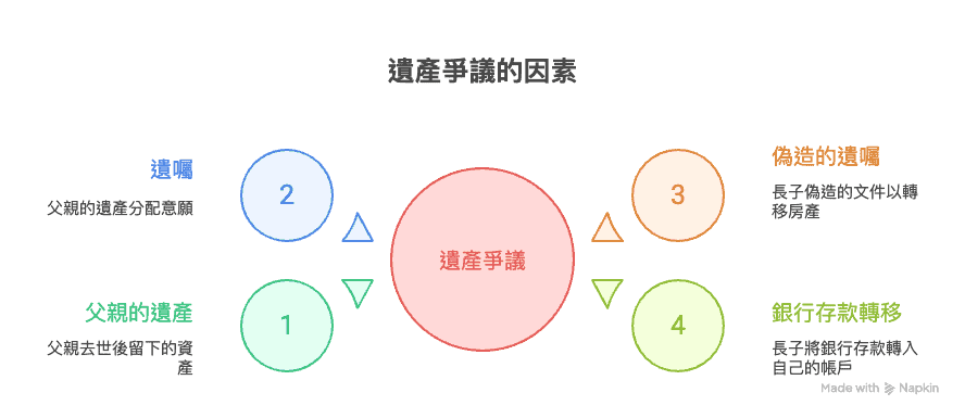 遺產爭議