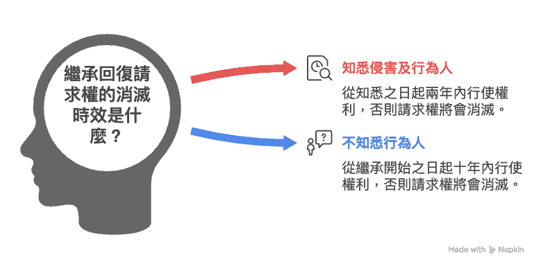 繼承回復請求權