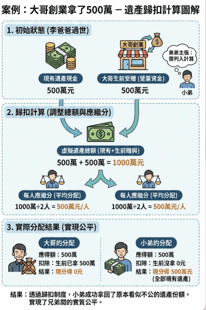 生前贈與無效